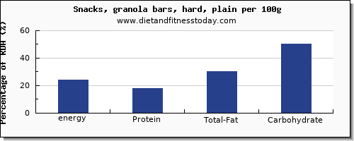 energy and nutrition facts in calories in a granola bar per 100g